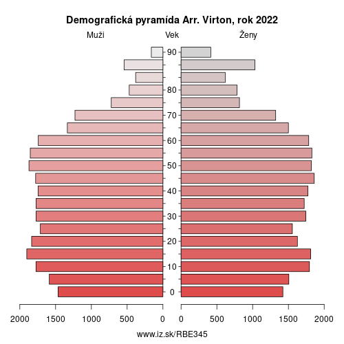 demograficky strom BE345 Arr. Virton demografická pyramída