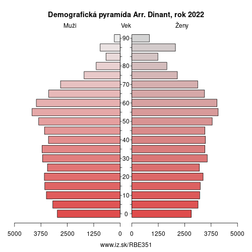 demograficky strom BE351 Arr. Dinant demografická pyramída