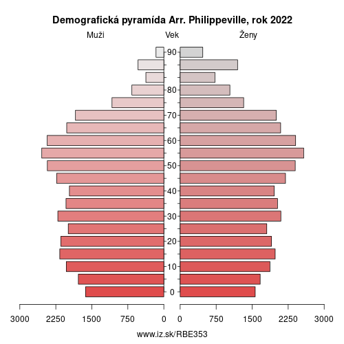 demograficky strom BE353 Arr. Philippeville demografická pyramída