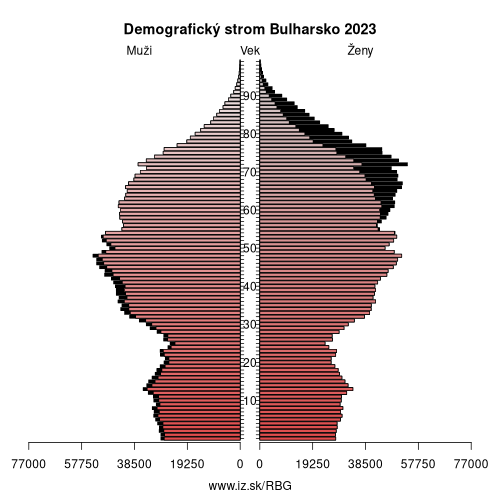 demograficky strom BG Bulharsko demografická pyramída