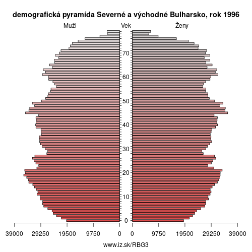 demograficky strom BG3 Severné a východné Bulharsko 1996 demografická pyramída