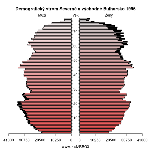 demograficky strom BG3 Severné a východné Bulharsko 1996 demografická pyramída