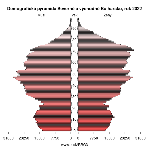 demograficky strom BG3 Severné a východné Bulharsko demografická pyramída