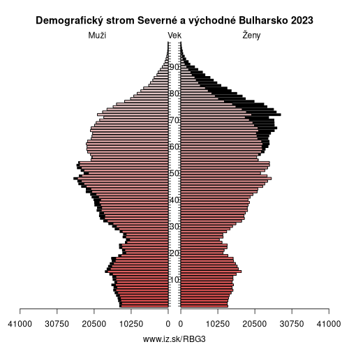 demograficky strom BG3 Severné a východné Bulharsko demografická pyramída