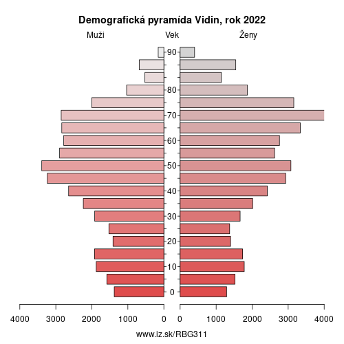 demograficky strom BG311 Vidin demografická pyramída