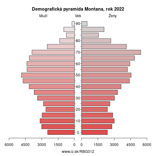 demograficky strom BG312 Montana demografická pyramída