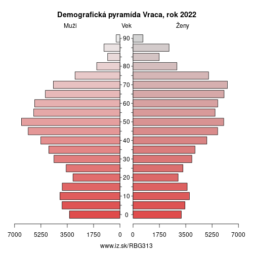 demograficky strom BG313 Vraca demografická pyramída