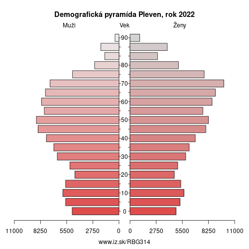 demograficky strom BG314 Pleven demografická pyramída