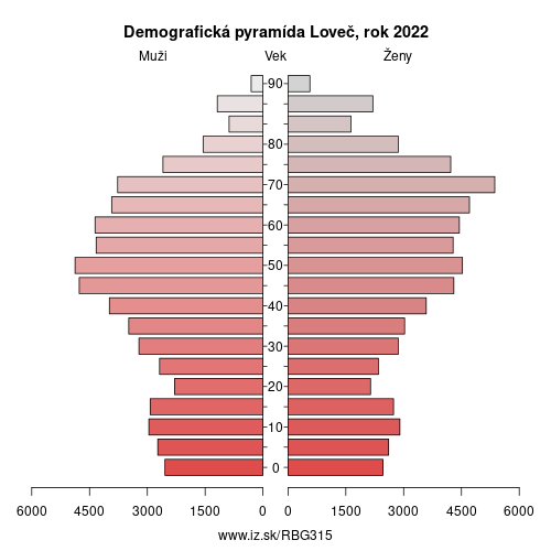 demograficky strom BG315 Loveč demografická pyramída