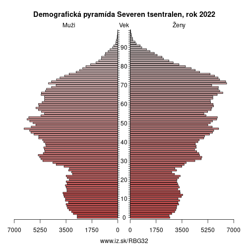 demograficky strom BG32 Severen tsentralen demografická pyramída