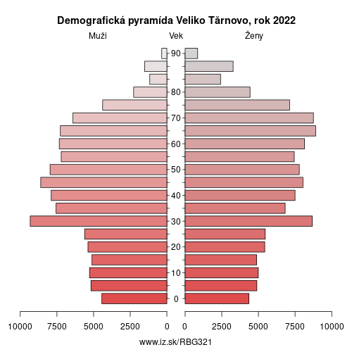 demograficky strom BG321 Veliko Tărnovo demografická pyramída