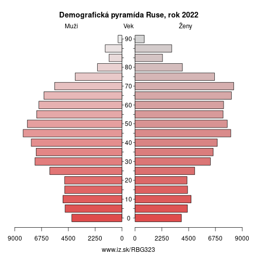 demograficky strom BG323 Ruse demografická pyramída