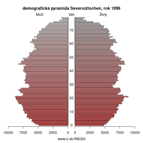 demograficky strom BG33 Severoiztochen 1996 demografická pyramída