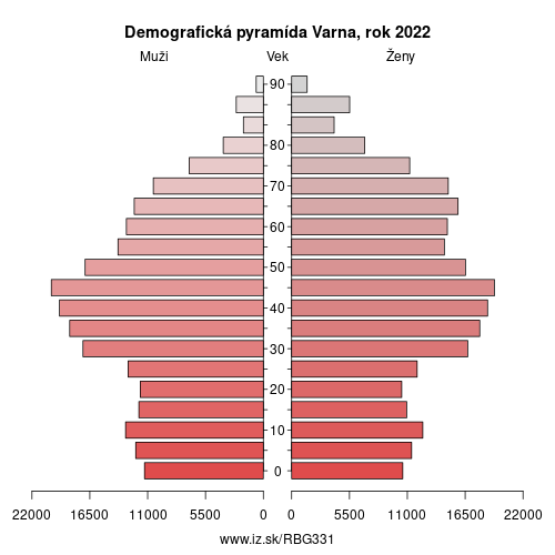 demograficky strom BG331 Varna demografická pyramída