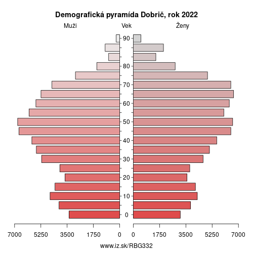demograficky strom BG332 Dobrič demografická pyramída