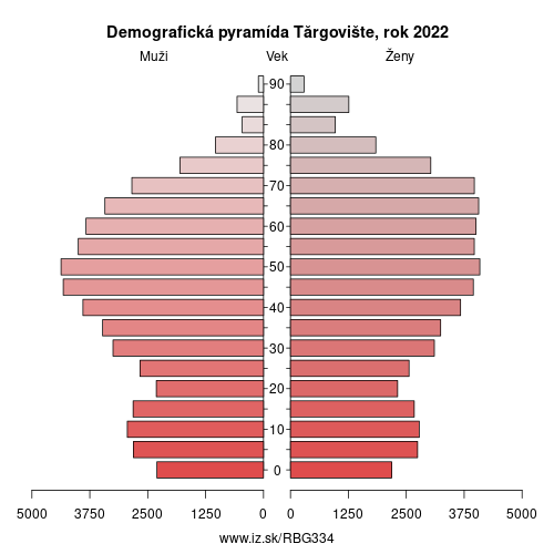 demograficky strom BG334 Tărgovište demografická pyramída
