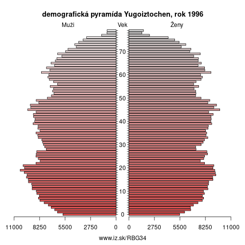 demograficky strom BG34 Yugoiztochen 1996 demografická pyramída