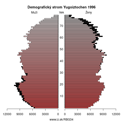 demograficky strom BG34 Yugoiztochen 1996 demografická pyramída