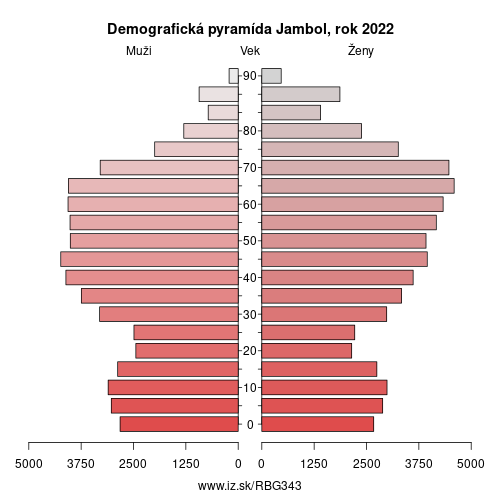 demograficky strom BG343 Jambol demografická pyramída