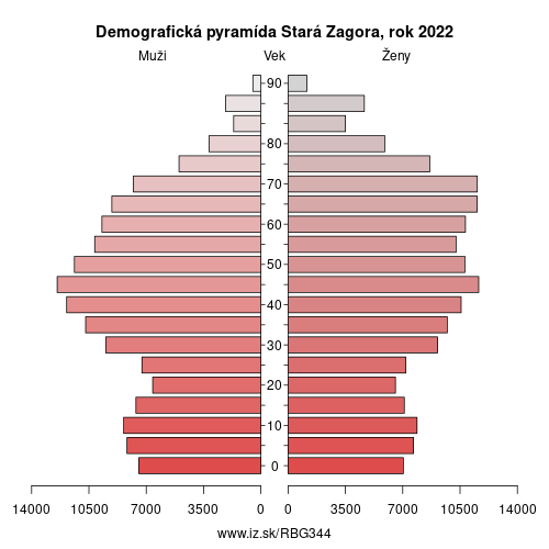 demograficky strom BG344 Stará Zagora demografická pyramída