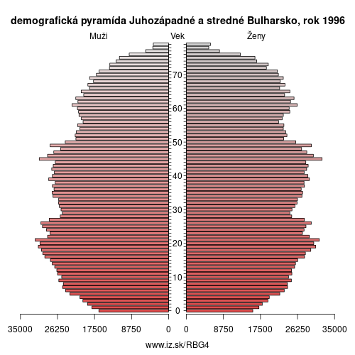 demograficky strom BG4 Juhozápadné a stredné Bulharsko 1996 demografická pyramída