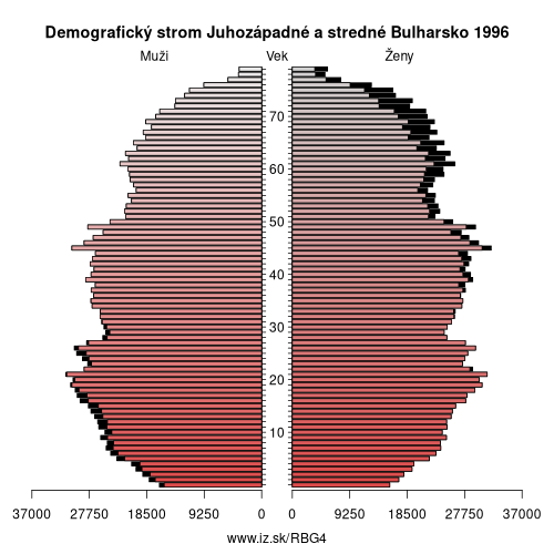 demograficky strom BG4 Juhozápadné a stredné Bulharsko 1996 demografická pyramída