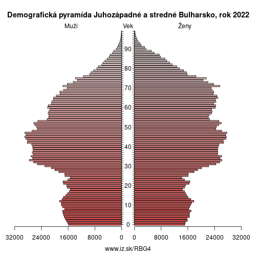 demograficky strom BG4 Juhozápadné a stredné Bulharsko demografická pyramída