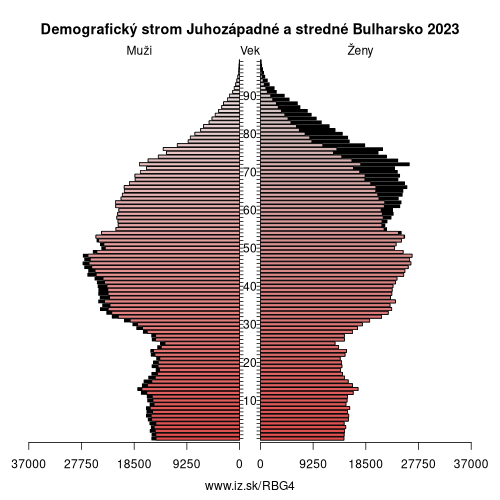 demograficky strom BG4 Juhozápadné a stredné Bulharsko demografická pyramída