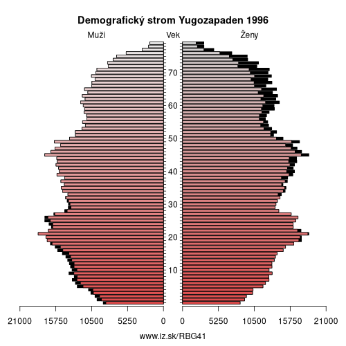 demograficky strom BG41 Yugozapaden 1996 demografická pyramída