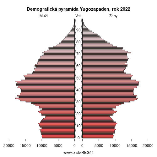 demograficky strom BG41 Yugozapaden demografická pyramída