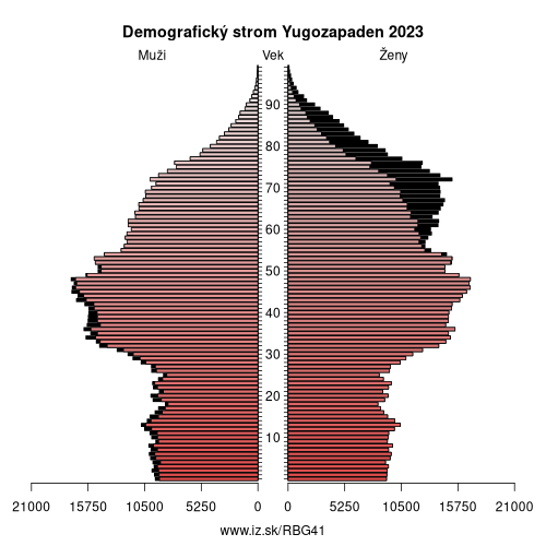 demograficky strom BG41 Yugozapaden demografická pyramída