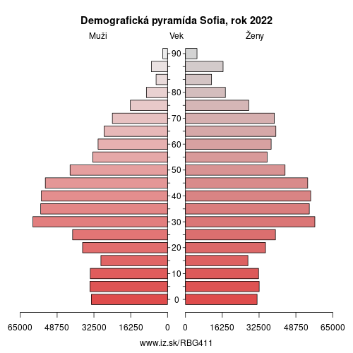 demograficky strom BG411 Sofia demografická pyramída
