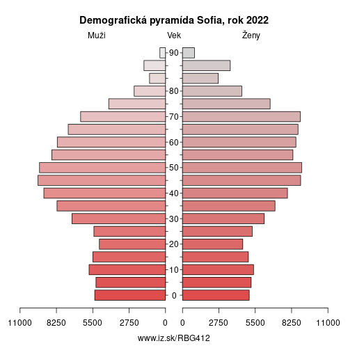 demograficky strom BG412 Sofia demografická pyramída