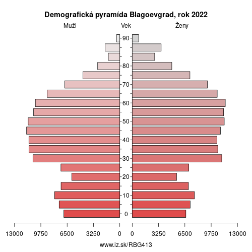 demograficky strom BG413 Blagoevgrad demografická pyramída