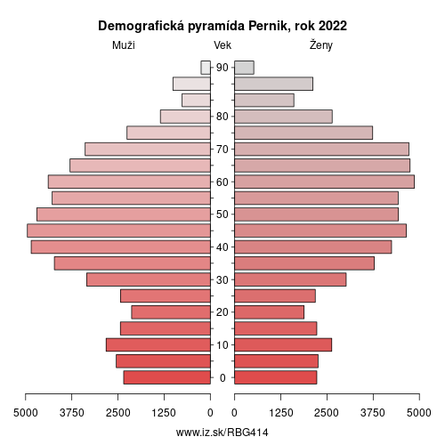 demograficky strom BG414 Pernik demografická pyramída