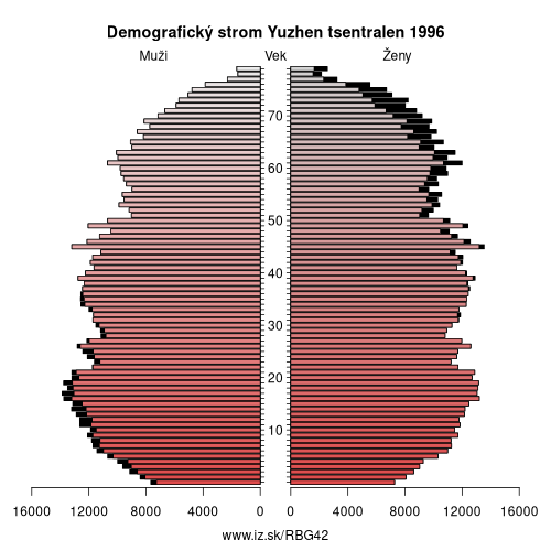 demograficky strom BG42 Yuzhen tsentralen 1996 demografická pyramída