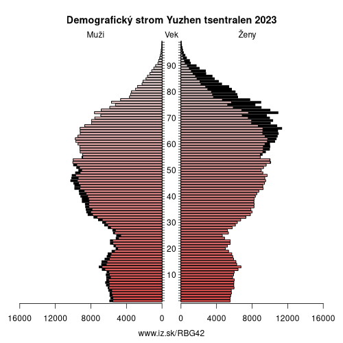 demograficky strom BG42 Yuzhen tsentralen demografická pyramída