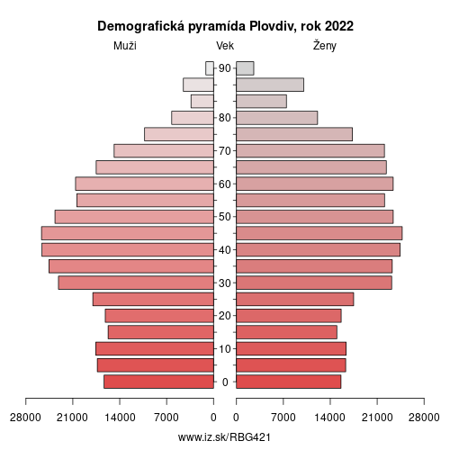 demograficky strom BG421 Plovdiv demografická pyramída
