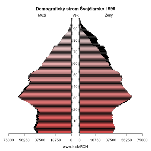 demograficky strom CH Švajčiarsko 1996 demografická pyramída