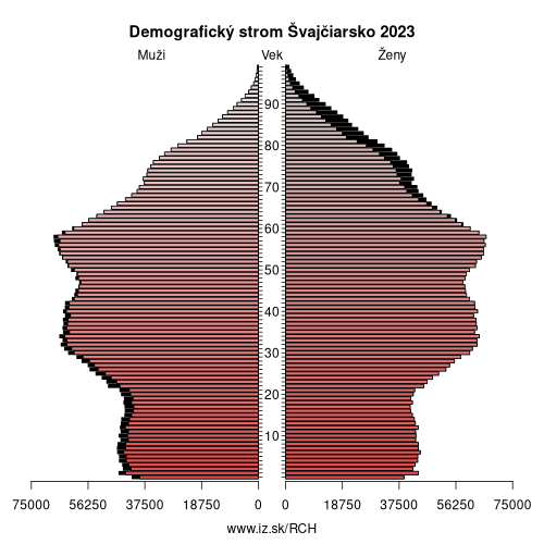 demograficky strom CH Švajčiarsko demografická pyramída