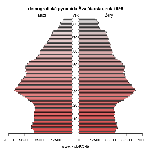 demograficky strom CH0 Švajčiarsko 1996 demografická pyramída