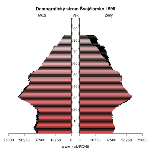 demograficky strom CH0 Švajčiarsko 1996 demografická pyramída