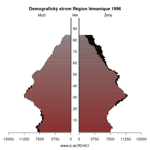 demograficky strom CH01 Région lémanique 1996 demografická pyramída