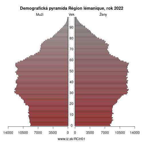 demograficky strom CH01 Région lémanique demografická pyramída