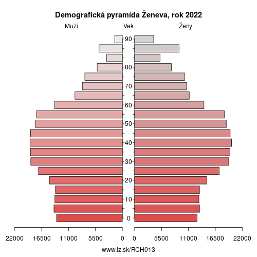 demograficky strom CH013 Ženeva demografická pyramída