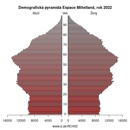 demograficky strom CH02 Espace Mittelland demografická pyramída