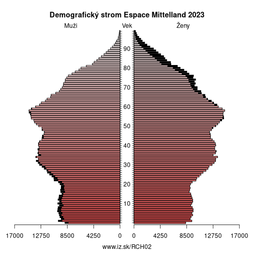 demograficky strom CH02 Espace Mittelland demografická pyramída