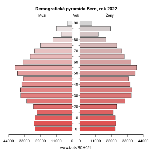 demograficky strom CH021 Bern demografická pyramída