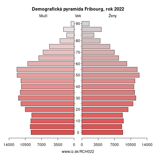 demograficky strom CH022 Fribourg demografická pyramída