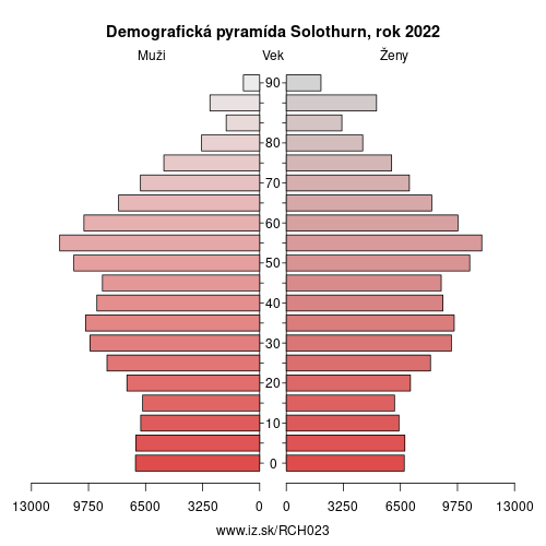 demograficky strom CH023 Solothurn demografická pyramída